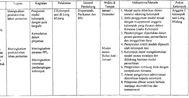 Tabel I I Rencana program penguatan ekonomi kelompok 