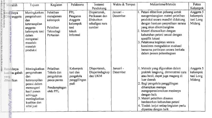 Tabel 12 Rencana program pengembangan kapasitas surnberdaya anggota kelompok 
