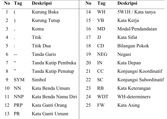 Table 2.1 Label POS Tagging untuk Bahasa Indonesia  No   Tag   Deskripsi  No   Tag   Deskripsi 