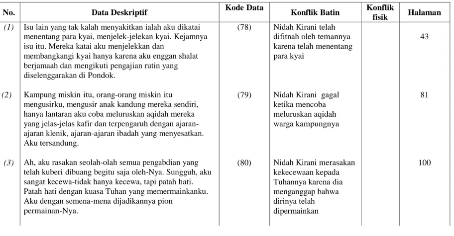 Tabel 4.7 Paparan Data Konflik Batin 