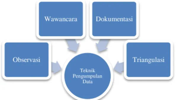 Gambar 1. Teknik Pengumpulan Data (Sugiyono 2005). 