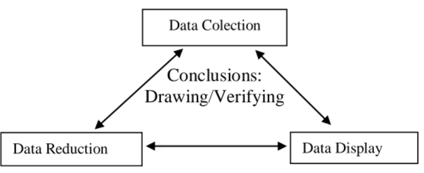 Gambar 4. Komponen dalam Analisis Data   (Miles dan Huberman diacu dalam Sugiyono 2005) 