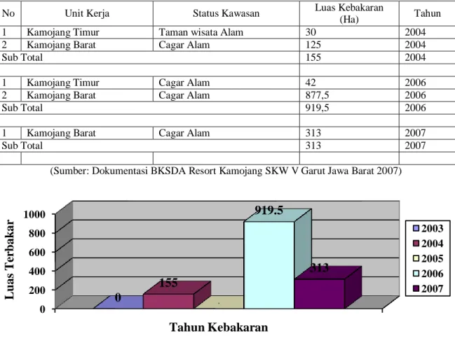 Tabel 1 Peristiwa Kebakaran di kawasan konservasi Kamojang Garut 