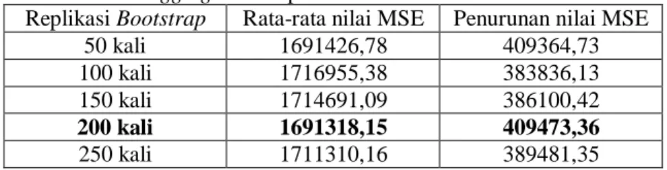Tabel 5. Besarnya Kontribusi Masing-masing Variabel pada Periode 3  Variabel  Besarnya kontribusi 