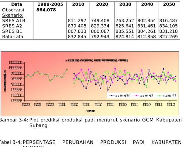 Gambar 3-4: Plot  prediksi  produksi  padi  menurut  skenario  GCM  Kabupaten  Subang 