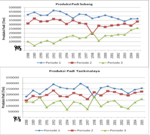 Gambar 3-1: Produksi per periode : Subang (a) dan Tasikmalaya (b) 