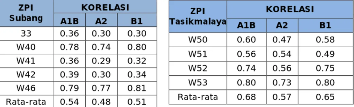 Tabel 3-2: KORELASI  ANTARA  CH  DAN  PDSI  DI  SUBANG  DAN  TASIKAMALAYA PADA TIGA SKENARIO A1B, A2 DAN B1 