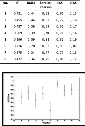 Tabel 1.  Model Prediktif Kejadian Puting Beliung  Januari 2010 – April 2012 