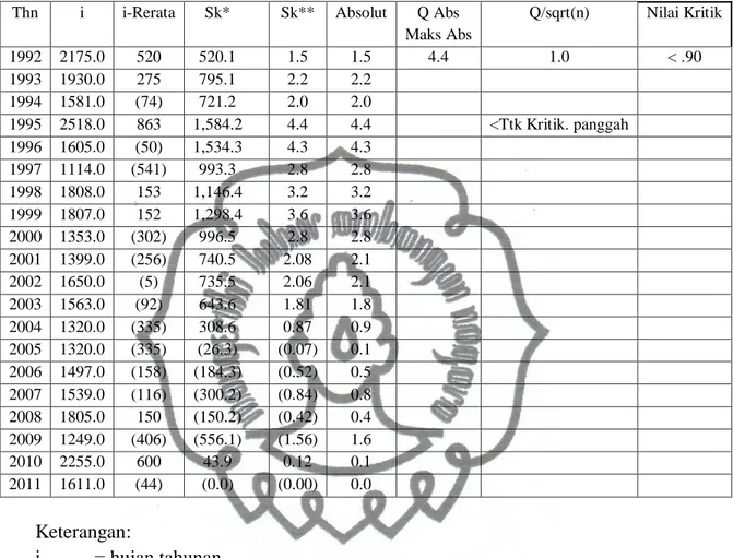 Tabel 4.2 Uji Kepanggahan pada Stasiun  Pencatat Hujan Baturetno. 