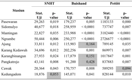 Tabel I. Nilai-nilai kritis 1% untuk statistik T 0  dari pergeseran tunggal  SNHT sebagai fungsi dari n (dihitung dari simulasi dilakukan oleh  Jaruskov'a (1994)) dan nilai kritis 5% (Alexandersson dan Moberg, 1997)