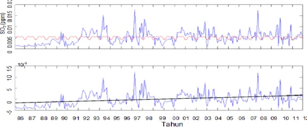 Gambar 8. Konsentrasi SPM di stasiun BMKG Citeko: a) deret waktu SPM selama 1986-2012 (25  tahun) (biru) dan data musiman SPM (merah), b) tidak ada tren  yang  signifikan dari  data SPM musiman 
