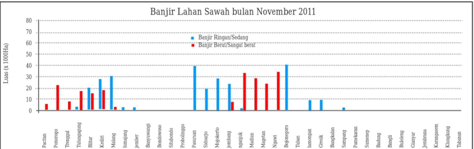 Gambar 4. Informasi Luas Banjir Lahan Sawah di Provinsi Jawa Timur dan Bali Bulan November 2011