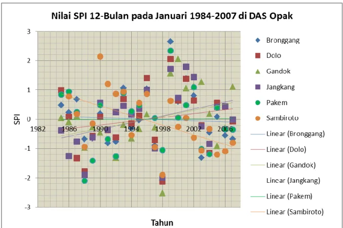 Gambar 1. Trend Nilai SPI di Beberapa Stasiun Hujan di D.I. Yogyakarta pada Bulan Januari 