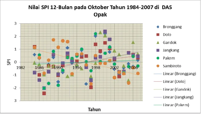 Gambar 2. Trend Nilai SPI di Beberapa Stasiun Hujan di D.I. Yogyakarta pada Bulan Oktober 