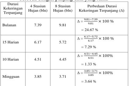Tabel 9. Perbedaan isohyet durasi kekeringan terpanjang jumlah stasiun hujan yang  berbeda dengan panjang data yang sama 