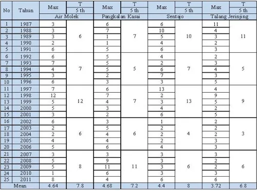 Tabel 4. Durasi kekeringan terpanjang hujan bulanan (bln) 