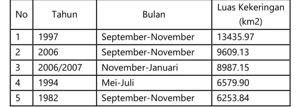 Tabel 4. Kekeringan Ekstrim Tiga Bulanan Tahun 1981-2010 di Provinsi Jawa Tengah 