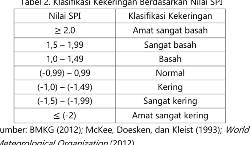 Tabel 2. Klasifikasi Kekeringan Berdasarkan Nilai SPI  Nilai SPI  Klasifikasi Kekeringan 