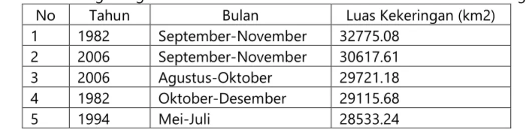 Tabel 3. Kekeringan Tiga Bulanan Terluas Tahun 1981-2010 di Provinsi Jawa Tengah 