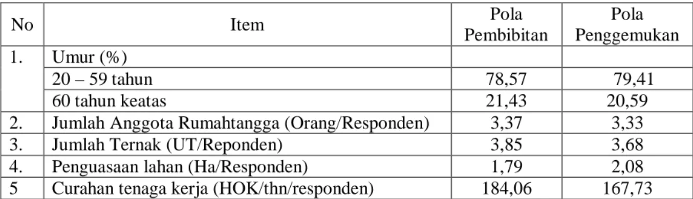 Tabel 1. Profil Usaha Ternak Sapi Potong  di Kecamatan Damsol, Kabupaten  Donggala, Sulawesi Tengah