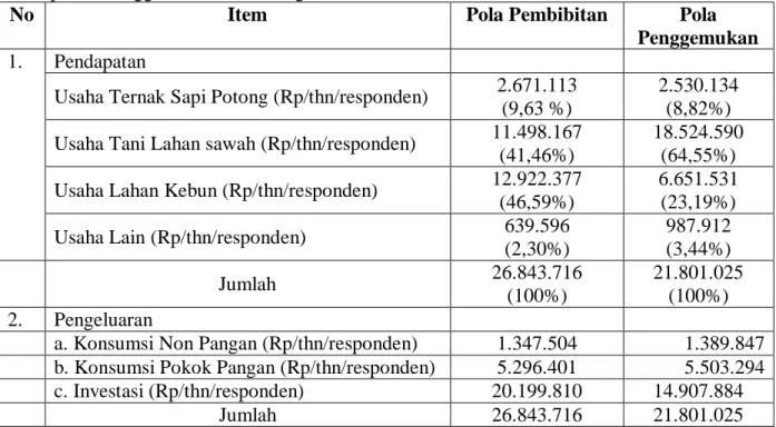 Tabel 2. Kondisi Ekonomi Rumahtangga Peternak Sapi Potong di Kecamatan Damsol,  Kabupaten Donggala, Sulawesi Tengah