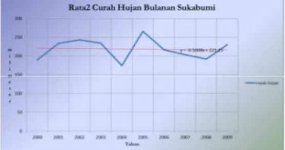 Gambar  4.1.  Grafik  curah  hujan  rata-rata  bulanan  Sukabumi  tahun  2000-2009 