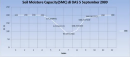 Gambar 4.9.   Grafik  Soil  Moisture Capacity di DAS 5 
