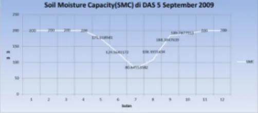 Gambar 4.9.   Grafik  Soil  Moisture Capacity di DAS 5 