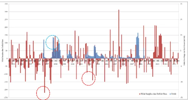 Gambar 4.2 Grafik Hasil Perbandingan Nilai Surplus Defisit Run dan Data Debit Pos  Duga Air Kali Keser 