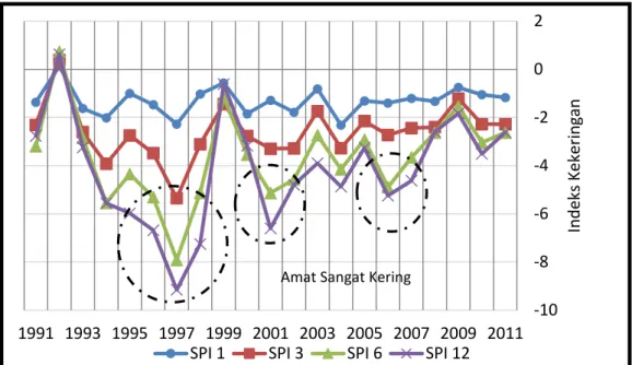 Gambar 5. Grafik Indeks Kekeringan SPI 1 bulan, 3 bulan, 6 bulan dan 12 bulan   Tahun 1991-2011 