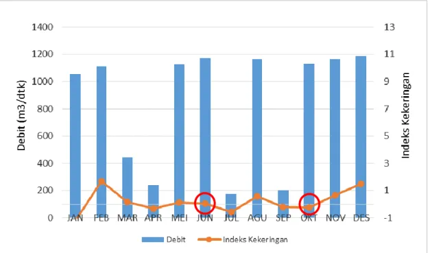 Gambar 4. Grafik Perbandingan Indeks Kekeringan Stasiun Bendo dengan Debit Kali  Ngasinan Tahun 2007