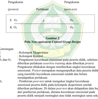 Pola Gambar 2  Non-equivalent Control Group Design 