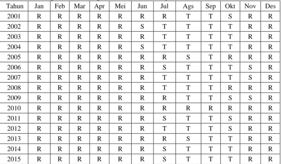Tabel 6. Kategori Kekeringan Rata-rata Wilayah Metode Thornthwaite Mather 