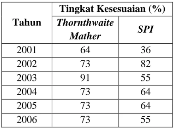 Gambar  5.  Grafik  Perbandingan  Debit  dan  Indeks  Kekeringan  Metode  Thornthwaite  Mather  Tahun  2001-2002  di  Stasiun  Hujan  Pandan Laras 
