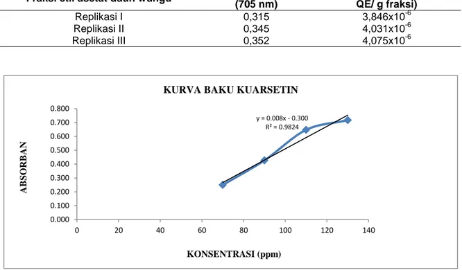 Tabel    2.  Hasil  pengukuran  absorbansi  dan  nilai  aktivitas  antioksidan  fraksi  etil  asetat daun wungu (Graptophyllum pictum (Linn) Griff)