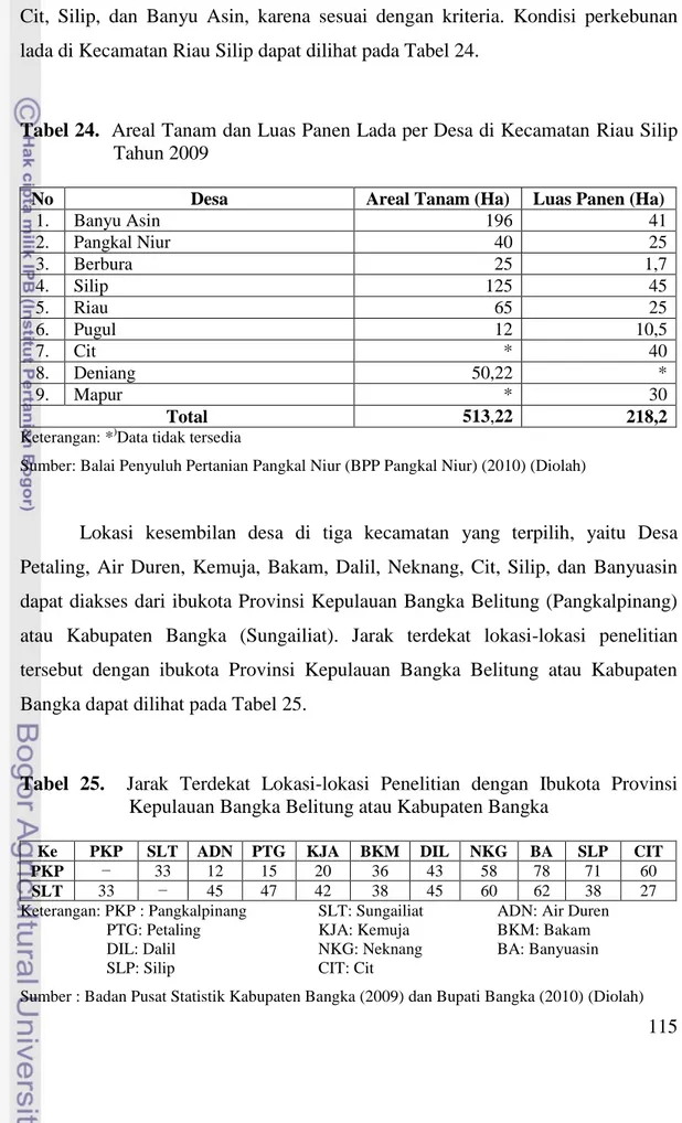 Tabel 24.  Areal Tanam dan Luas Panen Lada per Desa di Kecamatan Riau Silip  Tahun 2009 