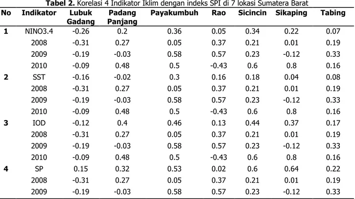 Tabel 2. Korelasi 4 Indikator Iklim dengan indeks SPI di 7 lokasi Sumatera Barat  No  Indikator  Lubuk 