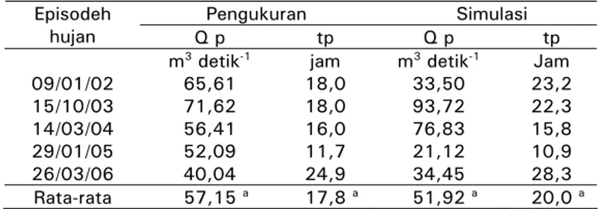 Table 4.  Different test (Anova) between peak discharge (Qp)  and time to peak discharge (tp) simulation and  measurement result in Separi watershed  