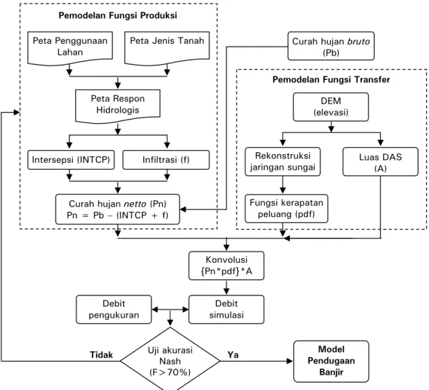 Gambar 2.  Pemodelan fungsi produksi dan fungsi transfer  Figure 2.  Modelling of production and transfer functions Pemodelan Fungsi Produksi 