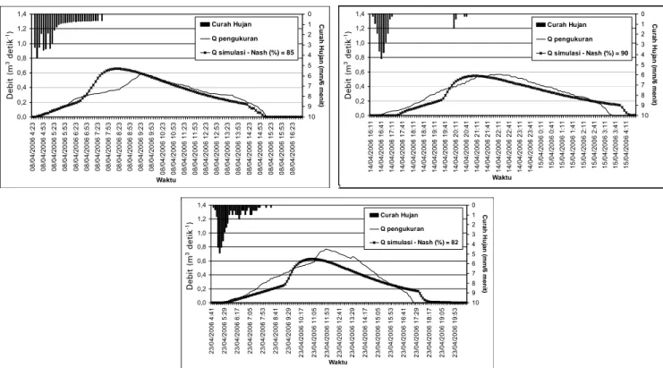 Gambar 5. Perbandingan antara hidrograf simulasi dan pengukuran untuk tiga kejadian hujan di Sub DAS Separi-Soyi 