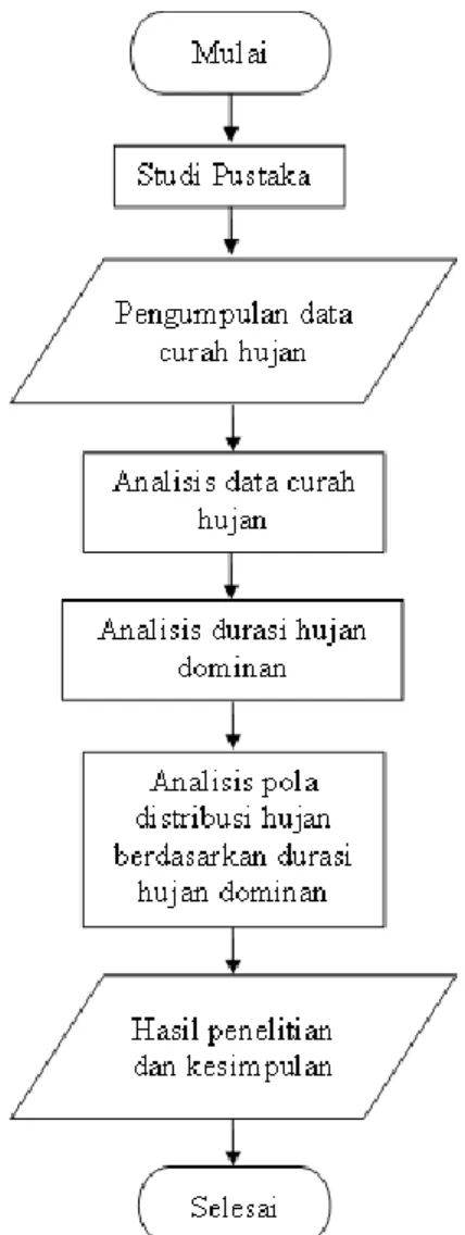 Gambar 2. Bagan alir penelitian 