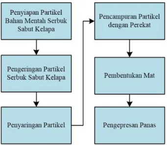Gambar 4. Proses pembentukan papan 