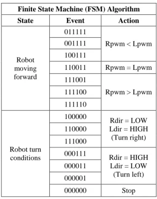 Figure 6. FSM diagram of line follower robot Robot turn condition State2  111000 110000 100000  Rdir = LOW  Ldir = HIGH 111000 110000 100000  Rdir = LOW  Ldir = HIGH 000000 Stop Event1  Action1 Event2 Action2 Event3 Action3 State1 011111 001111 100111 Rpwm