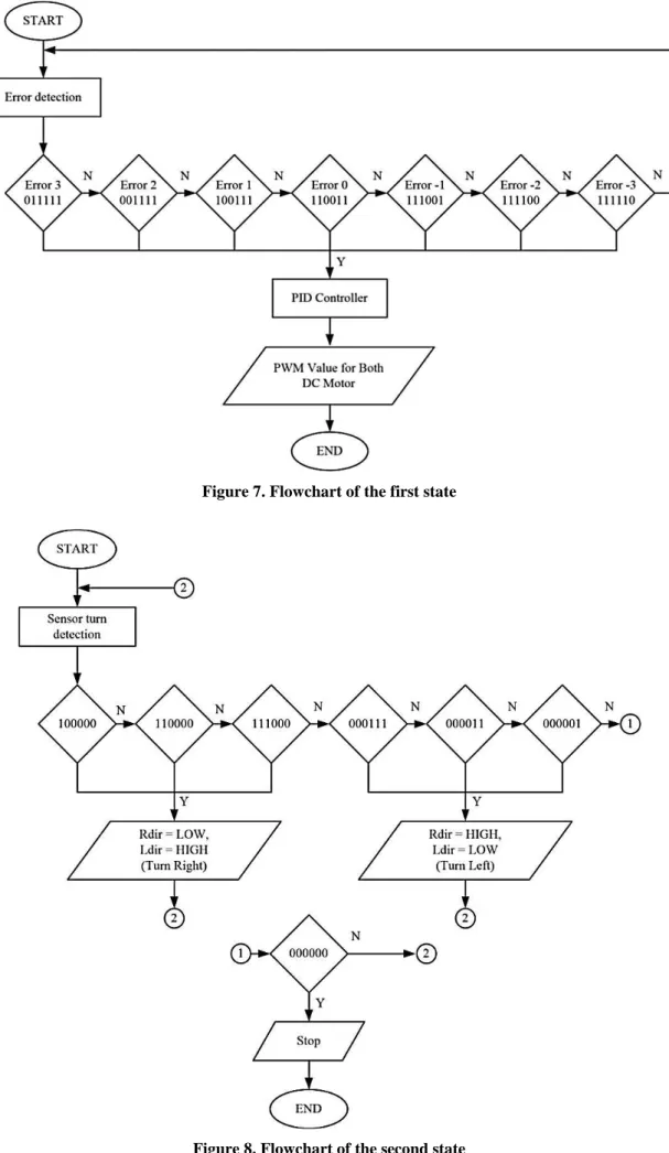 Figure 8. Flowchart of the second state 