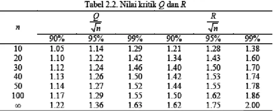 Tabel 2.7.1.1 Nilai Kritik Q dan R 