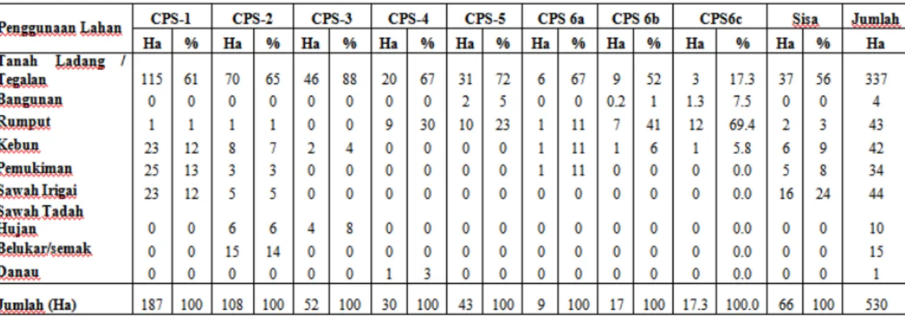 Tabel 3  : Kompilasi Sebaran Bentuk Penggunaan Lahan di CPS-CPS di dalamnya Lahan                    Kampus UNPAD berada 
