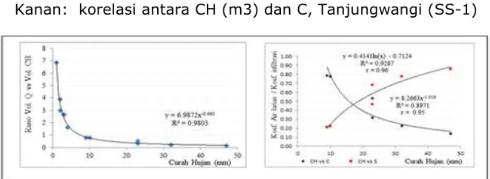 Gambar 6. Korelasi Volume CH(m3) dan Volume Q (kiri) ;  Kanan:  korelasi antara CH (m3) dan C, Tanjungwangi (SS-3) 