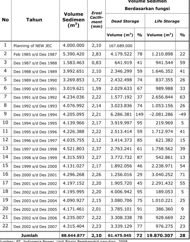 Tabel  7.  Besarnya Sedimentasi yang terjadi di Waduk Saguling  No  Tahun  Volume  Sedimen  (m 3 )  Erosi  Cacth- ment   (mm) Volume Sedimen  Berdasarkan fungsiDead Storage  Life Storage 