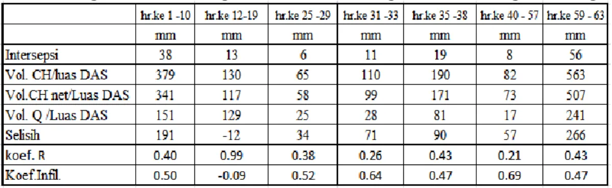 Tabel 7 dan Grafik 3. Infiltrasi Sub-DAS Cigumentong dan Cimulu