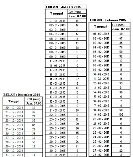 Tabel 1 . Curah hujan Harian 